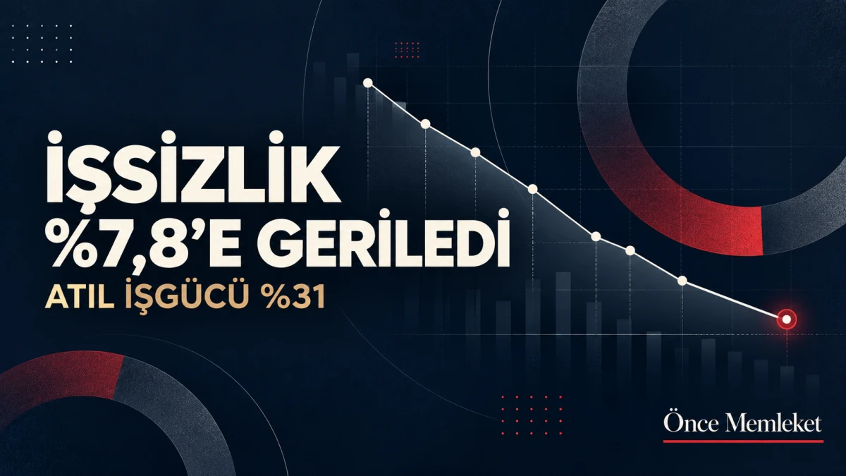 İşsizlik y&uuml;zde 7,8&rsquo;e geriledi; atıl işg&uuml;c&uuml; oranı y&uuml;zde 31&rsquo;de